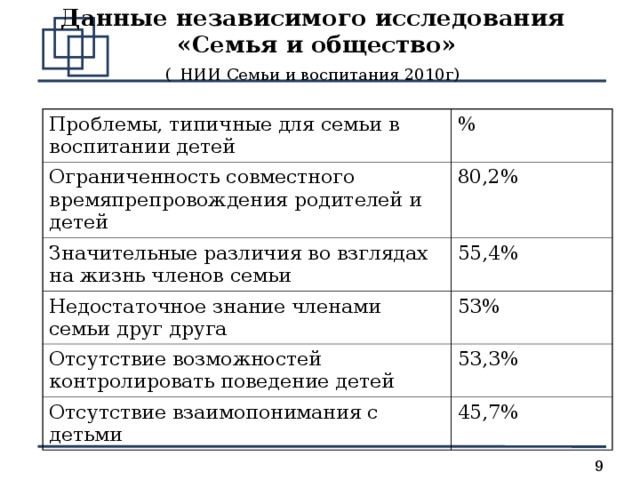 Данные независимого исследования  «Семья и общество»  (  НИИ Семьи и воспитания 2010г) Проблемы, типичные для семьи в воспитании детей % Ограниченность совместного времяпрепровождения родителей и детей 80,2% Значительные различия во взглядах на жизнь членов семьи 55,4% Недостаточное знание членами семьи друг друга 53% Отсутствие возможностей контролировать поведение детей 53,3% Отсутствие взаимопонимания с детьми 45,7% 