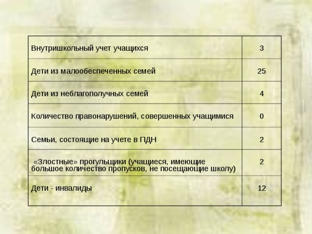 Внутришкольный учет учащихся 3 Дети из малообеспеченных семей 25 Дети из неблагополучных семей 4 Количество правонарушений, совершенных учащимися 0 Семьи, состоящие на учете в ПДН 2  «Злостные» прогульщики (учащиеся, имеющие большое количество пропусков, не посещающие школу) 2 Дети - инвалиды 12 