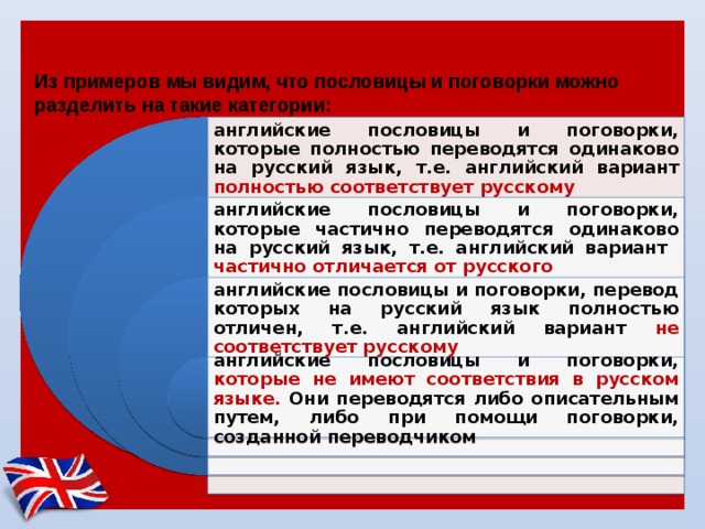 Классификация английских пословиц и поговорок по отношению к русским. Из примеров мы видим, что пословицы и поговорки можно разделить на такие категории: английские пословицы и поговорки, которые полностью переводятся одинаково на русский язык, т.е. английский вариант полностью  соответствует русскому английские пословицы и поговорки, которые частично переводятся одинаково на русский язык, т.е. английский вариант частично отличается от русского английские пословицы и поговорки, перевод которых на русский язык полностью отличен, т.е. английский вариант не соответствует русскому английские пословицы и поговорки, которые не имеют соответствия в русском языке. Они переводятся либо описательным путем, либо при помощи поговорки, созданной переводчиком 