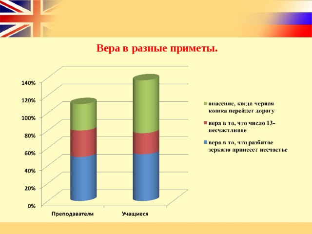 Суеверия современных школьников студентов и взрослых проект