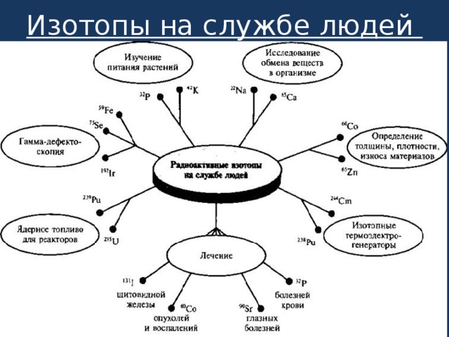 Изотопы получение и применение радиоактивных изотопов презентация 11 класс