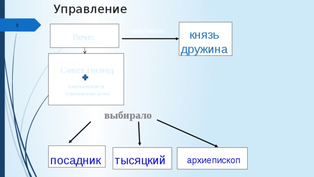 Укажите слово пропущенное в схеме вече тысяцкий митрополит