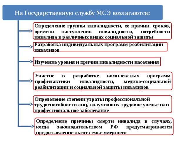 Схема развития инвалидности