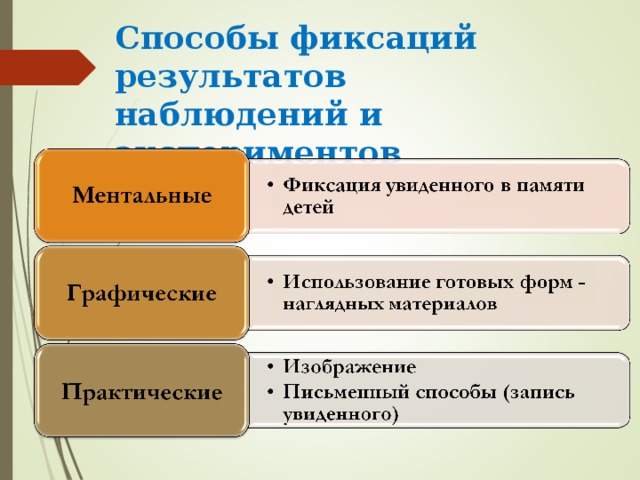 Результатом наблюдать. Способы фиксации наблюдений. Способы фиксации результатов наблюдения. Способы фиксации результатов наблюдения в детском саду. Способы фиксации наблюдений дошкольников.