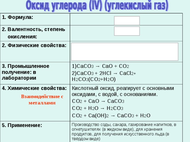 1. Формула: СО 2 2. Валентность, степень  окисления: IV ,  + 4 2. Физические свойства: Газ, бесцветный, без запаха, тяжелее воздуха в 1,5 раза, мало растворим в воде, не поддерживает горение и дыхание. 3. Промышленное получение: в лаборатории 1) CaCO 3 → CaO + CO 2 2)CaCO 3  +  2HCl → CaCl 2 + H 2 CO 3 ( CO 2 + H 2 O ) 4 . Химические свойства: Кислотный оксид, реагирует с основными оксидами, с водой, с основаниями. CO 2 + CaO → CaCO 3 CO 2 + H 2 O → H 2 CO 3 CO 2 + Ca(OH) 2 → CaCO 3 + H 2 O 5. Применение: Производство соды, сахара, газирование напитков, в огнетушителях (в жидком виде), для хранения продуктов, для получения искусственного льда (в твёрдом виде) Взаимодействие с металлами 