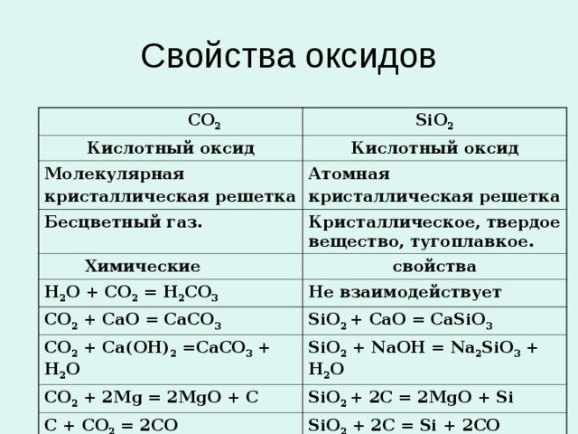 Свойства оксидов  СО 2 SiO 2 Кислотный оксид Кислотный оксид Молекулярная кристаллическая решетка Атомная кристаллическая решетка Бесцветный газ. Кристаллическое, твердое вещество, тугоплавкое.  Химические свойства H 2 O + CO 2 = H 2 CO 3 Не взаимодействует CO 2 + CaO = CaCO 3 SiO 2 + CaO = CaSiO 3 CO 2 + Ca(OH) 2 =CaCO 3 + H 2 O SiO 2 + NaOH = Na 2 SiO 3 + H 2 O CO 2 + 2Mg = 2MgO + C SiO 2 + 2C = 2MgO + Si C + CO 2 = 2CO SiO 2 + 2C = Si + 2CO 
