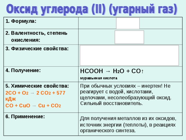 1. Формула: C О 2. Валентность, степень  окисления: II , + 2 3. Физические свойства: Газ, бесцветный, без запаха, немного легче воздуха, плохо растворим в воде. Т кип. = -191,5 град. Сильный яд! 4. Получение: 5. Химические свойства: HCOOH  →  H 2 O + CO↑ муравьиная кислота  2CO + O 2  → 2 CO 2 + 577 кДж CO + CuO → Cu + CO 2 При обычных условиях – инертен! Не реагирует с водой, кислотами, щелочами, несолеобразующий оксид.  Сильный восстановитель.   6. Применение: Для получения металлов из их оксидов,  источник энергии (теплоты), в реакциях органического синтеза. 