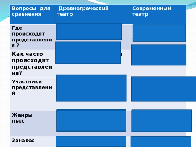 Вопросы для сравнения Где происходят представления ?  Древнегреческий театр  Под открытым небом Как часто происходят представления? Современный театр один раз в год , три дня подряд Участники представлений В специальном закрытом здании Актёры, только мужчины Постоянно (регулярно) Жанры пьес Актёры, мужчины и женщины Трагедии и комедии Занавес Не было Трагедии , комедии , драмы Есть 