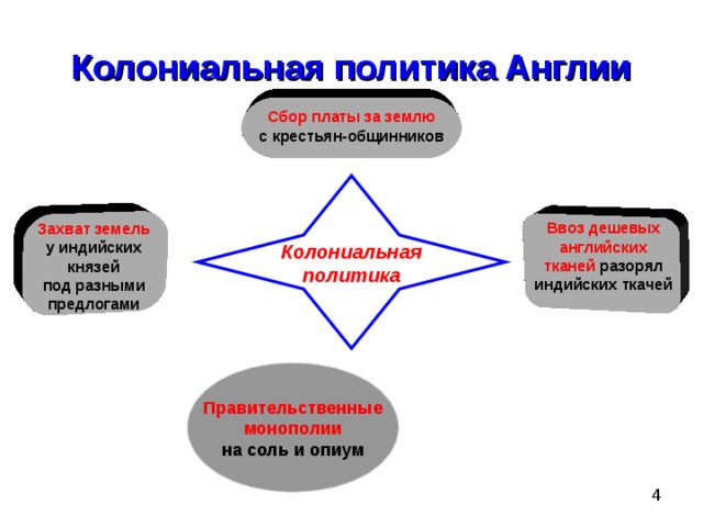 Колониальная политика Англии Сбор платы за землю с крестьян-общинников Колониальная политика Захват земель у индийских князей под разными предлогами Ввоз дешевых английских тканей разорял индийских ткачей Правительственные  монополии на соль и опиум 