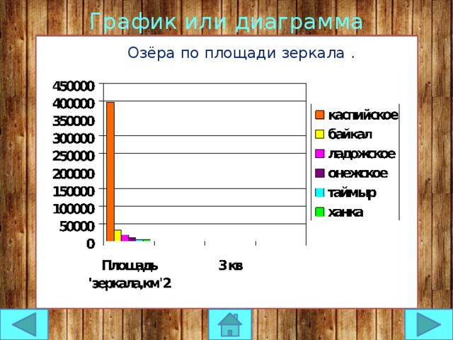 На диаграмме показаны площади семи крупнейших озер россии в квадратных километрах пользуясь