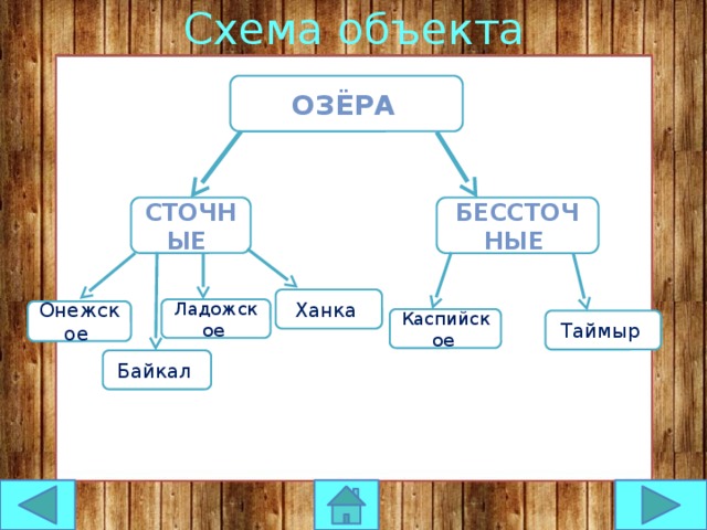 Сто озер текст. Схема сточного озера. Сточные озера. Сточные бессточные и проточные озера. Озера сточные и бессточные схема.