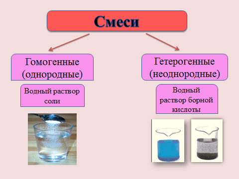 Запишите план разделения смеси поваренной соли и мела