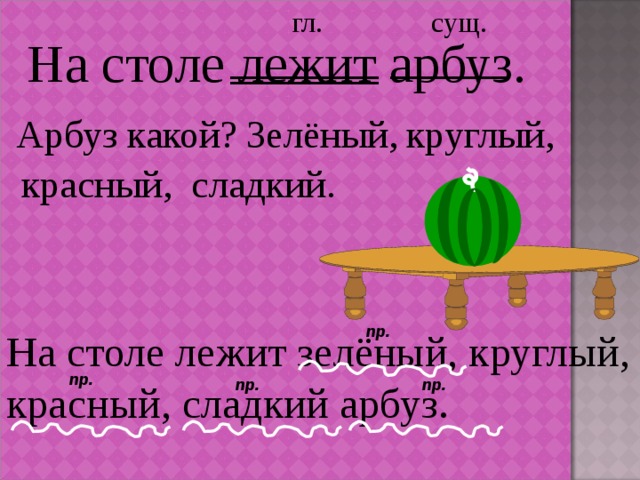 сущ. гл. ____ _____ _____ На столе лежит арбуз. Зелёный, Арбуз какой? круглый, красный, сладкий. пр. На столе лежит зелёный, круглый, красный, сладкий арбуз. пр. пр. пр. 