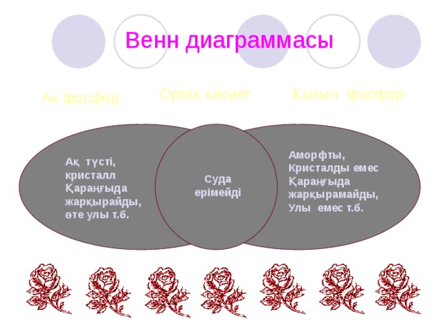 Венн диаграммасы Қызыл фосфор Ортақ қасиет Ақ фосфор Аморфты, Кристалды емес Қараңғыда жарқырамайды, Улы емес т.б. Ақ түсті, кристалл Қараңғыда жарқырайды, өте улы т.б. Суда ерімейді 