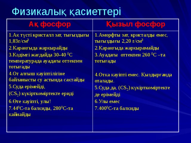 Физикалық қасиеттері Ақ фосфор Қызыл фосфор 1.Ақ түсті кристалл зат, тығыздығы 1,83г/см 3 1.Аморфты зат, кристалды емес, тығыздығы 2,20 г/см 3 2.Қараңғыда жарқырайды 3.Кәдімгі жағдайда 30-40 0 С температурада ауадағы оттекпен тотығады 2.Қараңғыда жарқырамайды 4.От алғыш қауіптілігіне байланысты су астында сақтайды 3.Ауадағы оттекпен 260 0 С –та тотығады 5.Суда ерімейді, (СS 2 ) күкірткөміртекте ериді 4.Отқа қауіпті емес. Қыздырғанда оталады. 5.Суда да, (СS 2 ) күкірткөміртекте де ерімейді 6.Өте қауіпті, улы! 6.Улы емес 7.44 0 С-та балқиды, 280 0 С-та қайнайды 7.400 0 С-та балқиды 