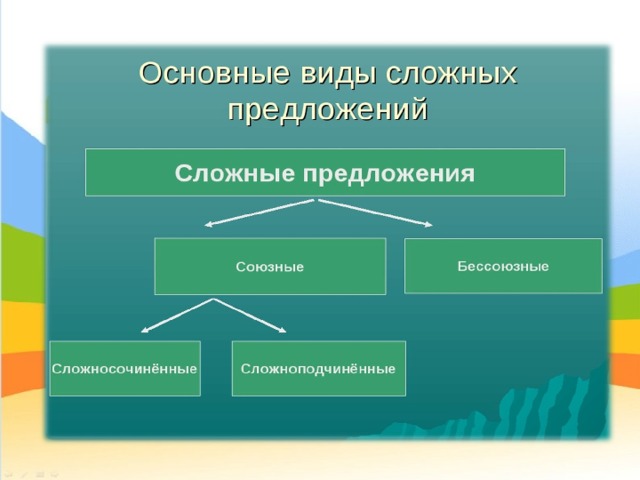 Виды сложных предложений схема