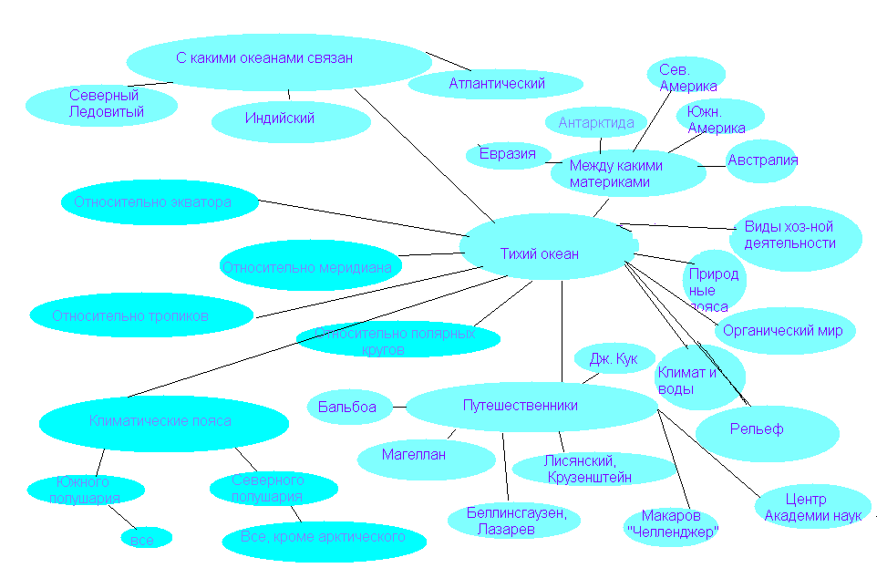 Интеллект карта по географии 8 класс