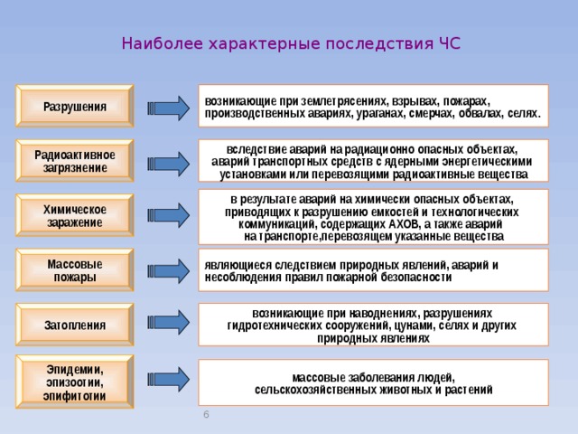 Характерные последствия