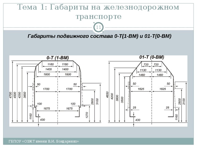 Тема 1: Габариты на железнодорожном транспорте  ГБПОУ «ОЗЖТ имени В.И. Бондаренко» 