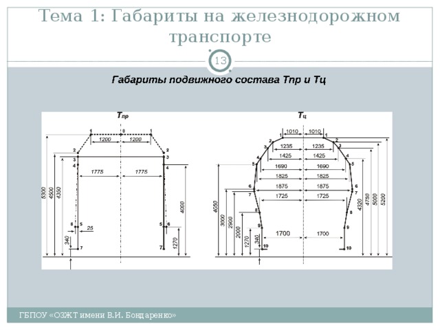 Тема 1: Габариты на железнодорожном транспорте  ГБПОУ «ОЗЖТ имени В.И. Бондаренко» 