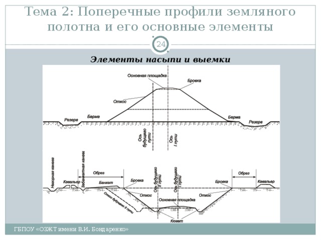 Тема 2: Поперечные профили земляного полотна и его основные элементы  Элементы насыпи и выемки ГБПОУ «ОЗЖТ имени В.И. Бондаренко» 