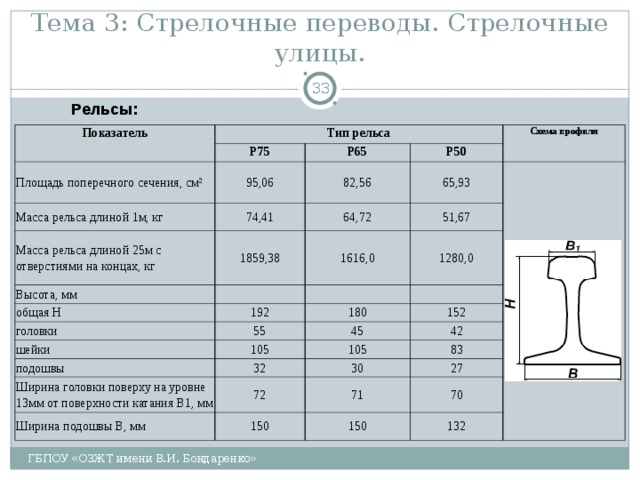 Тема 3: Стрелочные переводы. Стрелочные улицы.  Рельсы: Показатель Тип рельса Площадь поперечного сечения, см 2 Р75 95,06 Р65 Масса рельса длиной 1м, кг Схема профиля Масса рельса длиной 25м с отверстиями на концах, кг 74,41 82,56 Р50 65,93 1859,38 Высота, мм 64,72 51,67 1616,0 общая H 1280,0 192 головки 55 180 шейки 105 152 подошвы 45 Ширина головки поверху на уровне 13мм от поверхности катания B1, мм 105 32 42 83 72 30 Ширина подошвы B, мм 27 71 150 70 150 132 ГБПОУ «ОЗЖТ имени В.И. Бондаренко» 