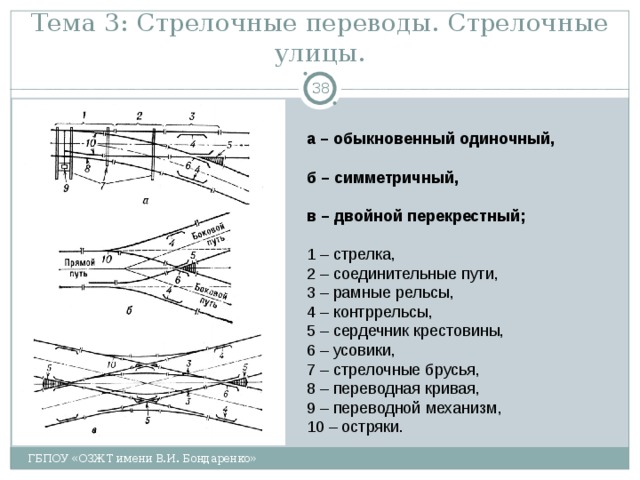 Тема 3: Стрелочные переводы. Стрелочные улицы.  а – обыкновенный одиночный,  б – симметричный,  в – двойной перекрестный;  1 – стрелка, 2 – соединительные пути, 3 – рамные рельсы, 4 – контррельсы, 5 – сердечник крестовины, 6 – усовики, 7 – стрелочные брусья, 8 – переводная кривая, 9 – переводной механизм, 10 – остряки. ГБПОУ «ОЗЖТ имени В.И. Бондаренко» 