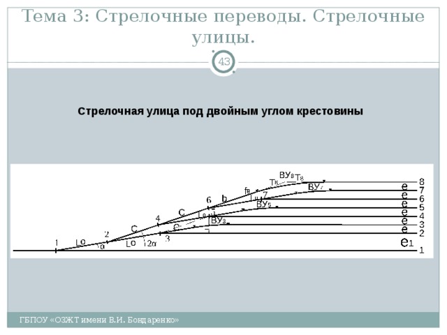 Тема 3: Стрелочные переводы. Стрелочные улицы.  Стрелочная улица под двойным углом крестовины ГБПОУ «ОЗЖТ имени В.И. Бондаренко» 