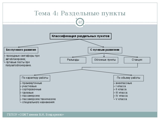 Тема 4: Раздельные пункты  Классификация раздельных пунктов Без путевого развития С путевым развитием – проходные светофоры при автоблокировке; – путевые посты при полуавтоблокировке. Станции Обгонные пункты Разъезды По характеру работы По объему работы – промежуточные – участковые – сортировочные – грузовые – пассажирские – пассажирские технические – специального назначения – внеклассные – I класса – II класса – III класса – IV класса – V класса ГБПОУ «ОЗЖТ имени В.И. Бондаренко» 