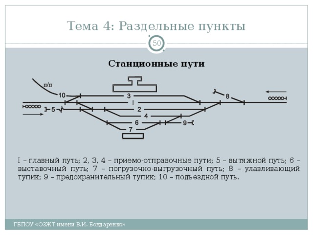 Тема 4: Раздельные пункты  Станционные пути I – главный путь; 2, 3, 4 – приемо-отправочные пути; 5 – вытяжной путь; 6 – выставочный путь; 7 – погрузочно-выгрузочный путь; 8 – улавливающий тупик; 9 – предохранительный тупик; 10 – подъездной путь. ГБПОУ «ОЗЖТ имени В.И. Бондаренко» 