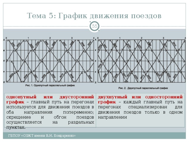 Тема 5: График движения поездов  однопутный или двусторонний график  – главный путь на перегонах используется для движения поездов в оба направления попеременно; скрещение и обгон поездов осуществляется на раздельных пунктах. двухпутный или односторонний график  – каждый главный путь на перегонах специализирован для движения поездов только в одном направлении ГБПОУ «ОЗЖТ имени В.И. Бондаренко» 