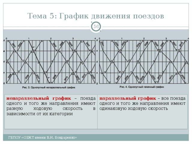 Тема 5: График движения поездов  непараллельный график – поезда одного и того же направления имеют разную ходовую скорость в зависимости от их категории параллельный график  – все поезда одного и того же направления имеют одинаковую ходовую скорость ГБПОУ «ОЗЖТ имени В.И. Бондаренко» 