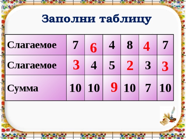 1 слагаемое 5 2 слагаемое сумма. Заполни таблицу слагаемое слагаемое сумма. Заполни таблицу 1 слагаемое 2 слагаемое сумма. Слагаемое слагаемое сумма таблица. Заполни таблицу слагаемое слагаемое сумма 1 класс.