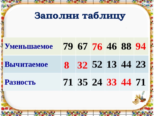 Уменьшаемое 13. Заполни таблицу уменьшаемемое, вычитаемое, разность. Заполни таблицу уменьшаемое вычитаемое разность. Заполни таблицу уменьшаемое вычитаемое разность 3 класс. Заполни таблицу уменьшаемое вычитаемое разность 2 класс.