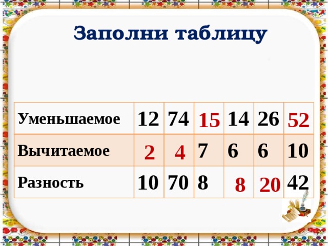 Показать таблицу 1 8. Уменьшаемое вычитаемое разность заполнение таблицы. Заполни таблицу уменьшаемое вычитаемое разность. Заполни таблицу уменьшаемое. Таблица уменьшаемое вычитаемое.