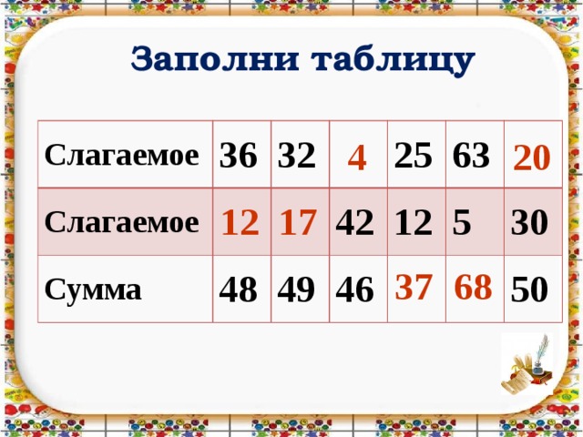 Таблица сумм. Заполни таблицу слагаемое слагаемое сумма. Заполни таблицу слагаемое слагаемое сумма 1 класс. Заполнить таблицу слагаемое слагаемое сумма. Таблица слагаемое слагаемое.