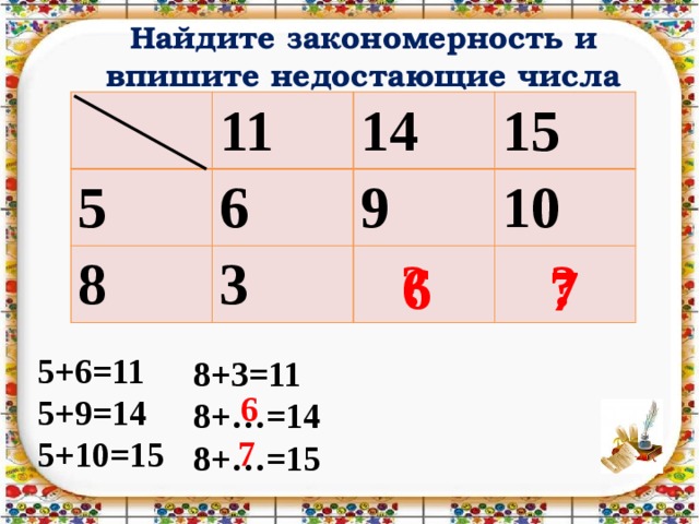 Найдите закономерность и впишите недостающие числа 11 5 14 6 8 15 9 3 10 ? ? 6 7 5+6=11 5+9=14 5+10=15 8+3=11 8+…=14 8+…=15 6 7 