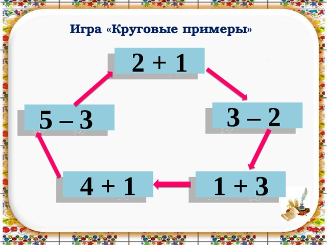 Игра «Круговые примеры» 2 + 1 3 – 2 5 – 3 4 + 1 1 + 3 
