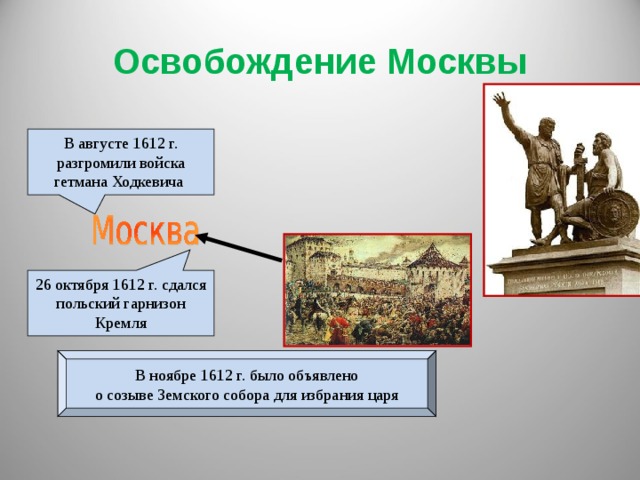Освобождение Москвы В августе 1612 г. разгромили войска гетмана Ходкевича 26 октября 1612 г. сдался польский гарнизон Кремля В ноябре 1612 г. было объявлено о созыве Земского собора для избрания царя 