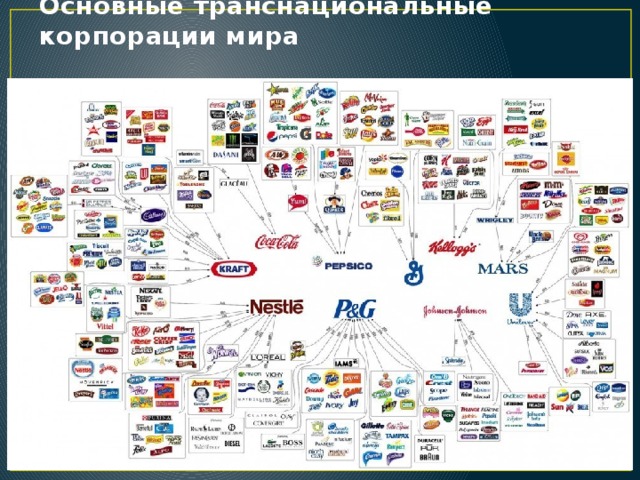 Основные транснациональные корпорации мира 