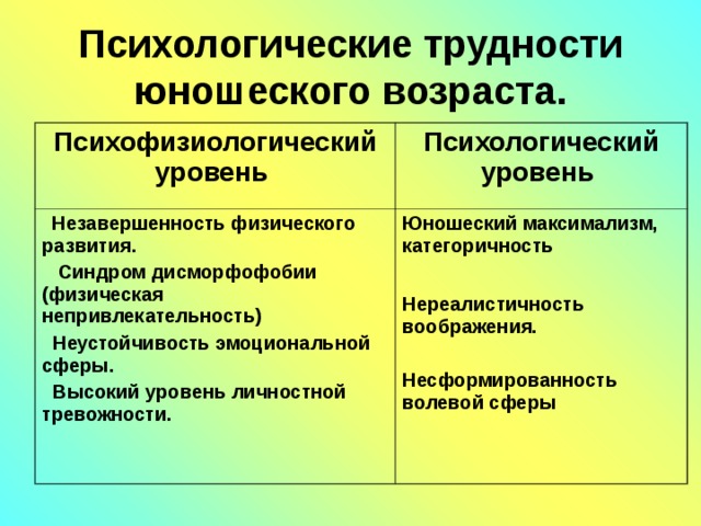 Максимализм это. Психологические трудности юношеского возраста. Юношеский максимализм. Психологические проблемы юношеского возраста. Психическая неустойчивость.