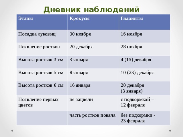 Дневник наблюдений за ростом бархатцев образец