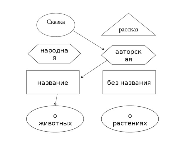 Сказка рассказ народная авторская название без названия о животных о растениях 