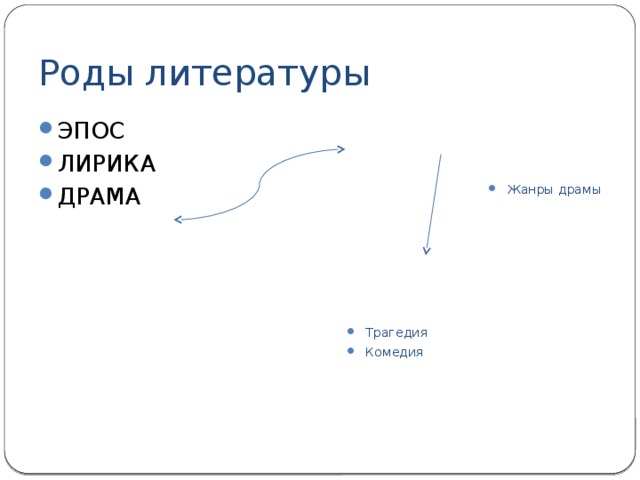 Роды литературы