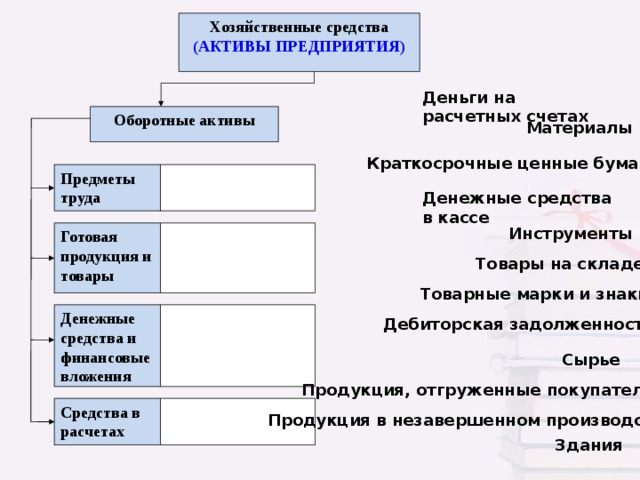 Актив средства производства. Денежные средства предприятия. Денежные средства в кассе это оборотные Активы. Готовая продукция деньги Активы. Средства труда Активы.