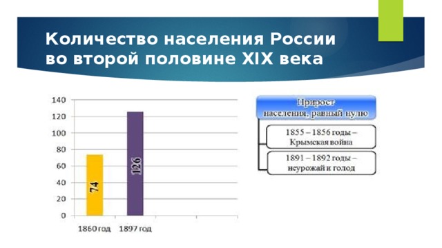 Количество населения России во второй половине XIX века