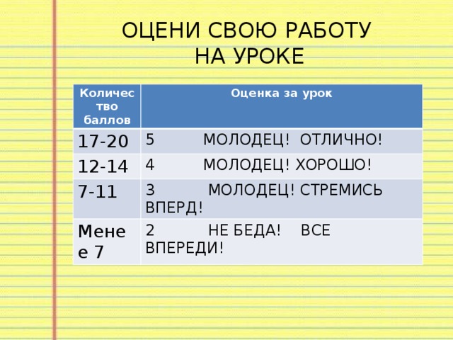 ОЦЕНИ СВОЮ РАБОТУ  НА УРОКЕ Количество баллов Оценка за урок 17-20 5 МОЛОДЕЦ! ОТЛИЧНО! 12-14 4 МОЛОДЕЦ! ХОРОШО! 7-11 3 МОЛОДЕЦ! СТРЕМИСЬ ВПЕРД! Менее 7 2 НЕ БЕДА! ВСЕ ВПЕРЕДИ! 