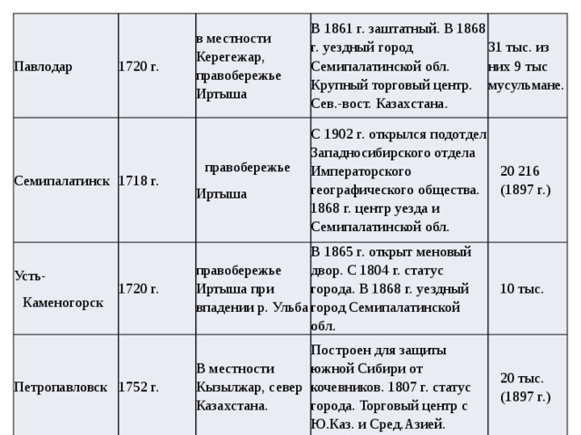 Павлодар Семипалатинск 1720 г. 1718 г. Усть- в местности Керегежар, правобережье Иртыша 1720 г. Каменогорск правобережье Петропавловск В 1861 г. заштатный. В 1868 г. уездный город Семипалатинской обл. Крупный торговый центр. Сев.-вост. Казахстана. 1752 г. 31 тыс. из них 9 тыс мусульмане. С 1902 г. открылся подотдел Западносибирского отдела Императорского географического общества. 1868 г. центр уезда и Семипалатинской обл. Иртыша правобережье Иртыша при впадении р. Ульба 20 216 (1897 г.) В 1865 г. открыт меновый двор. С 1804 г. статус города. В 1868 г. уездный город Семипалатинской обл. В местности Кызылжар, север Казахстана. 10 тыс. Построен для защиты южной Сибири от кочевников. 1807 г. статус города. Торговый центр с Ю.Каз. и Сред.Азией. 20 тыс. (1897 г.) 