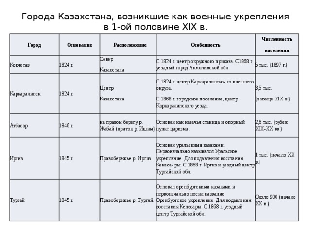 Таблица крепостей