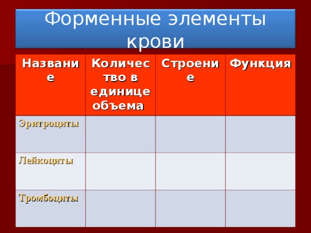 Форменные элементы крови Название Количество в единице объема Эритроциты Строение Лейкоциты Функция Тромбоциты 